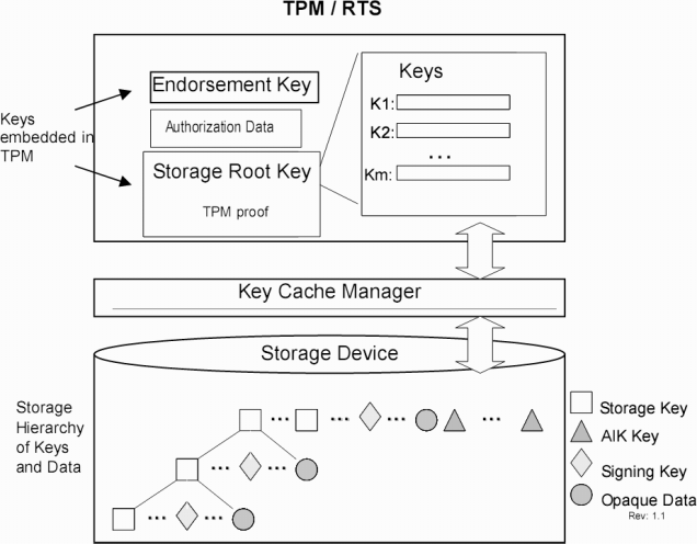 secure_storage